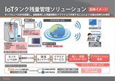 SD-Product-Ca-SFJ2022-IoTtank